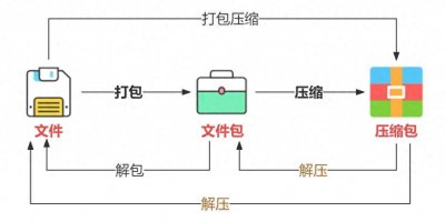 Linux常用打包、解包 压缩、解压相关命令