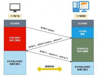 什么是SYN FLOOD洪水攻击 原理是什么？