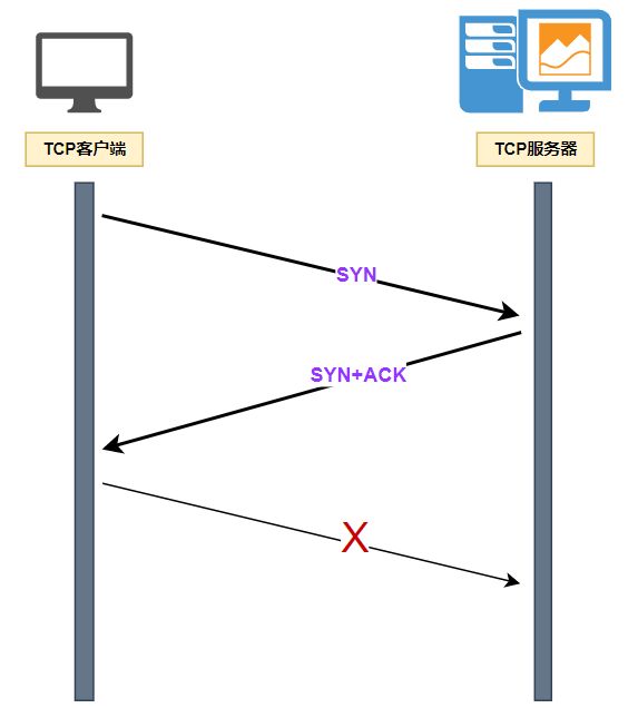 什么是SYN
