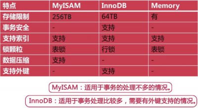 MySQL常见的三种存储引擎是什么