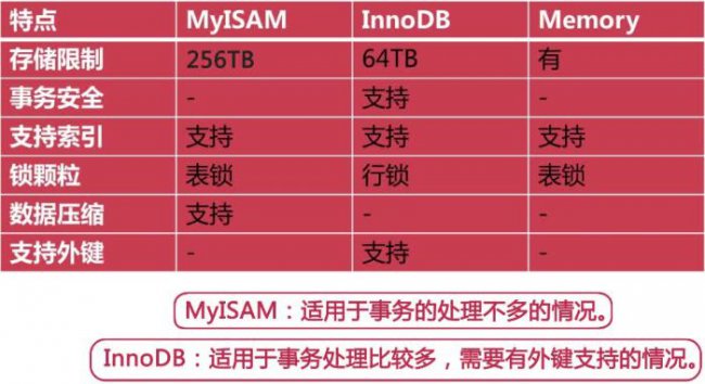 MySQL常见的三种存储引擎是什么