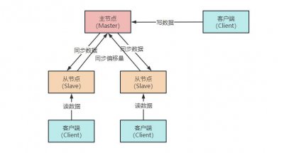 Redis主从复制原理详解