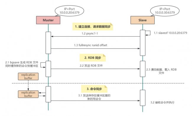 Redis主从复制原理详解