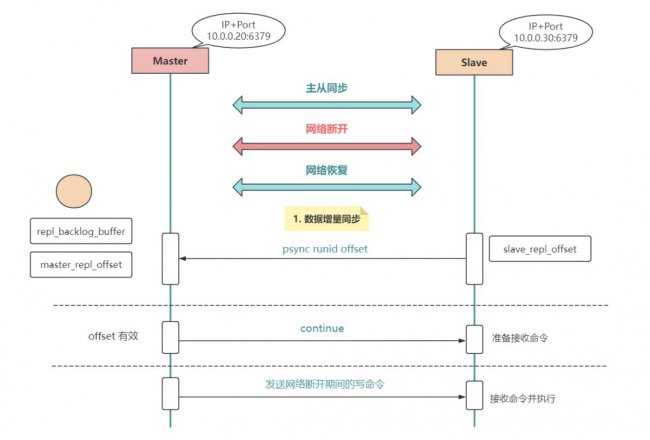 Redis主从复制原理详解