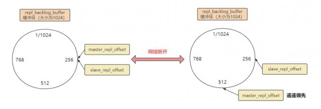 Redis主从复制原理详解