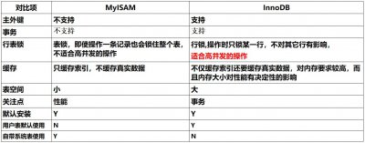 InnoDB引擎与MyISAM引擎的区别