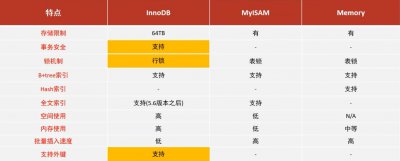 存储引擎区别及特点有哪些