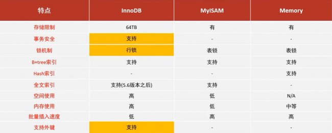 存储引擎区别及特点有哪些