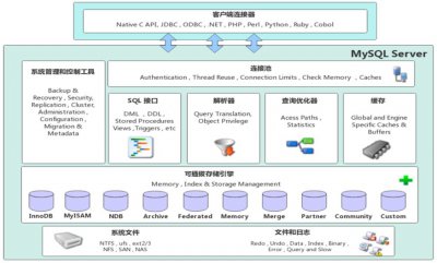 MySQL体系结构详解