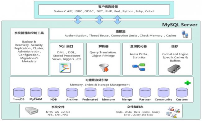 MySQL体系结构详解