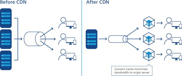 CDN技术工作原理是什么