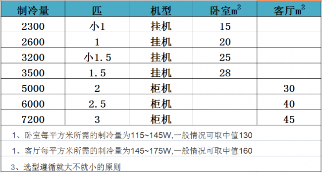买空调主要是怎么选