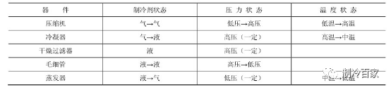 电冰箱制冷原理是什么