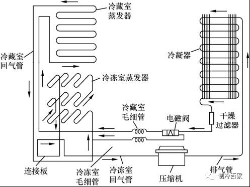 电冰箱制冷原理是什么