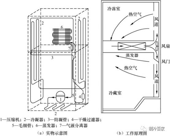 电冰箱制冷原理是什么