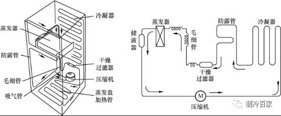电冰箱制冷原理是什么