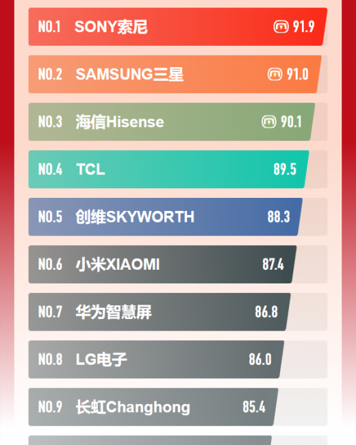 买电视选长虹还是海信