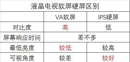 液晶电视硬屏好还是软屏好
