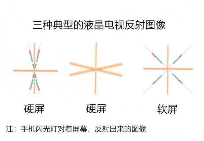 液晶电视硬屏好还是软屏好