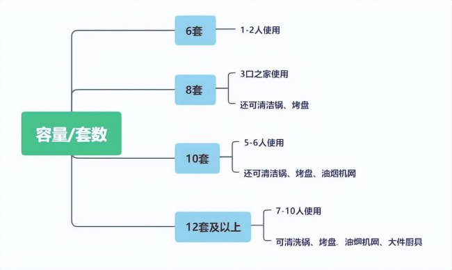 洗碗机选购要点有哪些