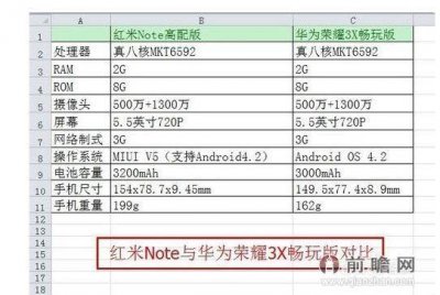 荣耀3x畅玩版和红米note哪个好 荣耀3x畅玩版和红米note参数对比