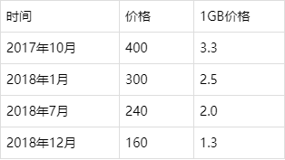 固态硬盘价格曲线怎么看