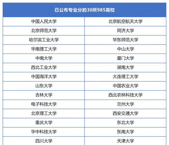 高校各专业录取分数线查询