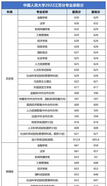 高校各专业录取分数线查询