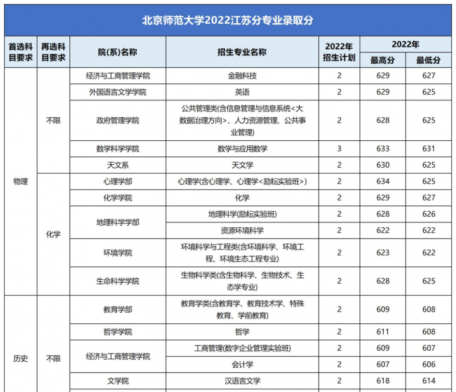 高校各专业录取分数线查询