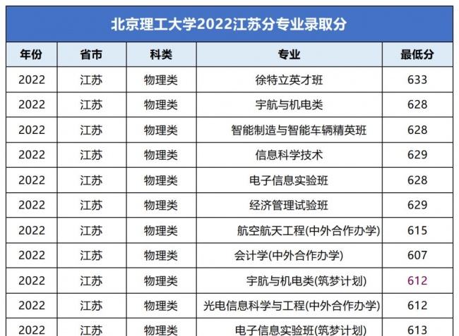 高校各专业录取分数线查询