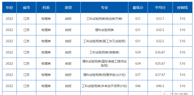 高校各专业录取分数线查询