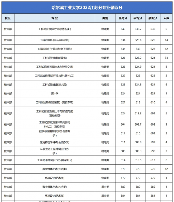 高校各专业录取分数线查询