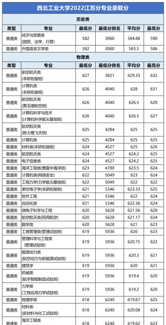 高校各专业录取分数线查询
