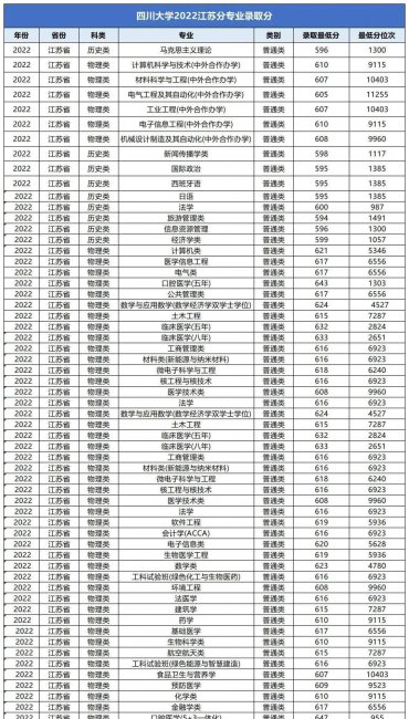 高校各专业录取分数线查询