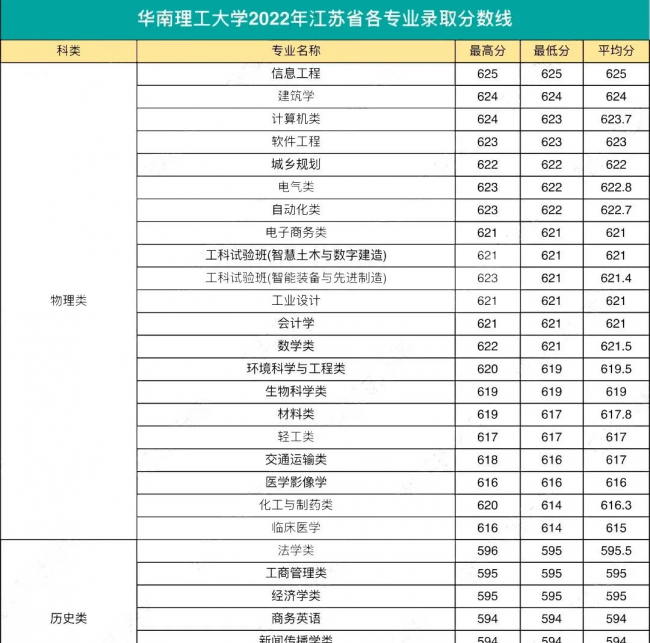 高校各专业录取分数线查询