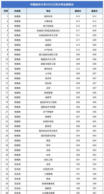高校各专业录取分数线查询