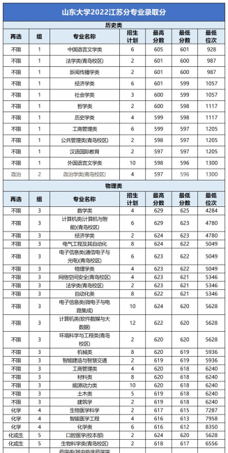 高校各专业录取分数线查询