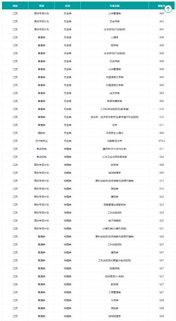 高校各专业录取分数线查询