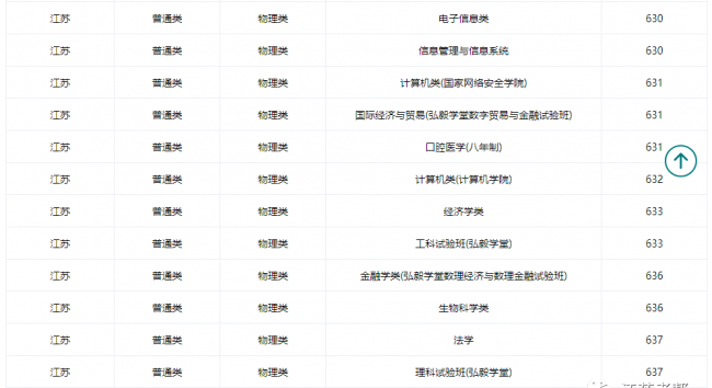 高校各专业录取分数线查询