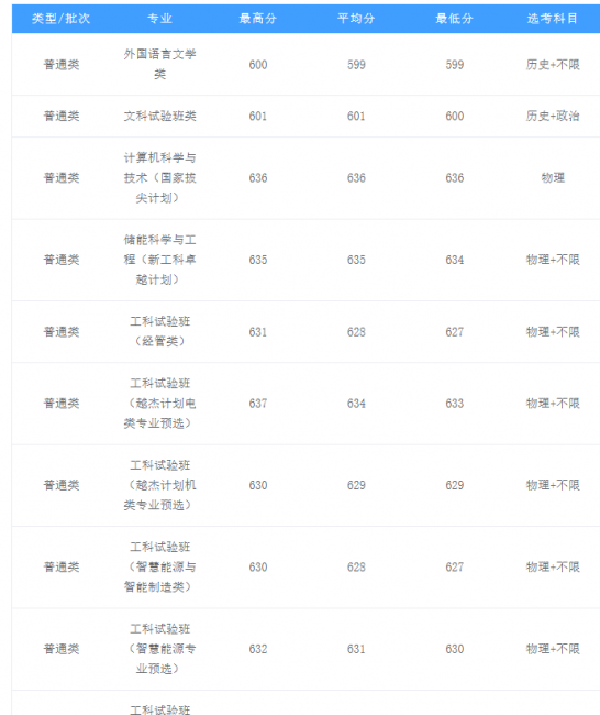 高校各专业录取分数线查询