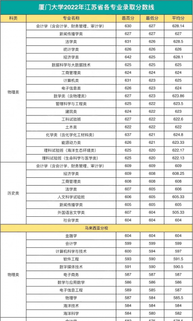 高校各专业录取分数线查询