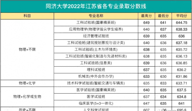 高校各专业录取分数线查询