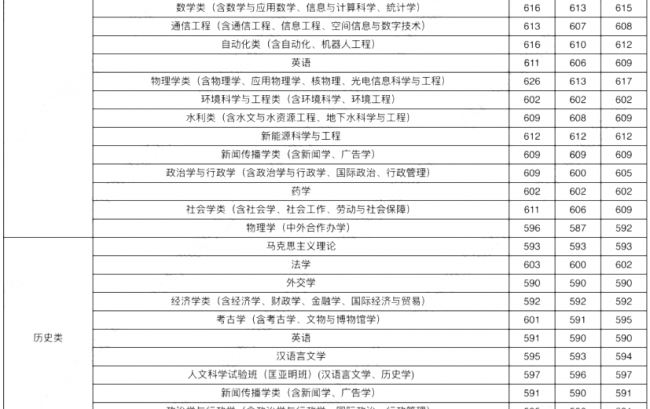 高校各专业录取分数线查询