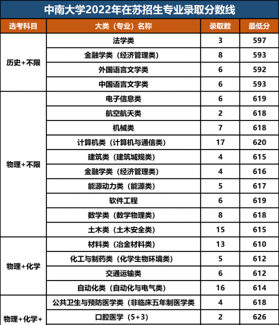 高校各专业录取分数线查询