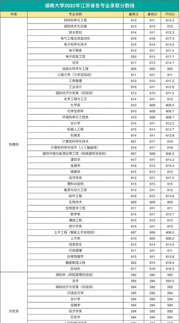 高校各专业录取分数线查询