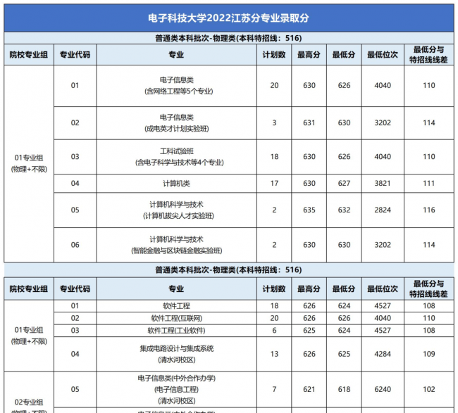 高校各专业录取分数线查询