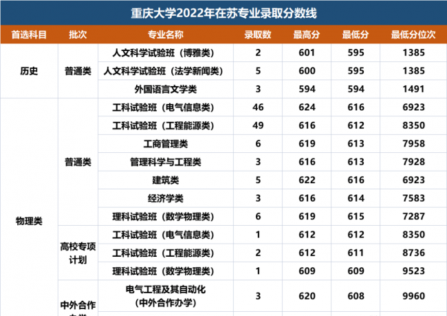 高校各专业录取分数线查询