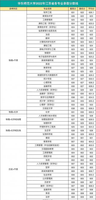 高校各专业录取分数线查询
