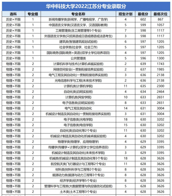 高校各专业录取分数线查询