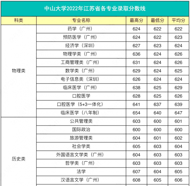 高校各专业录取分数线查询